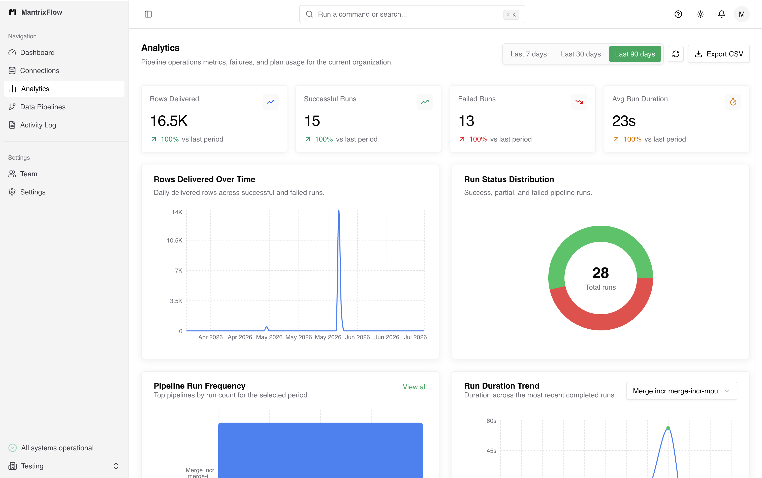 MantrixFlow analytics and usage dashboard