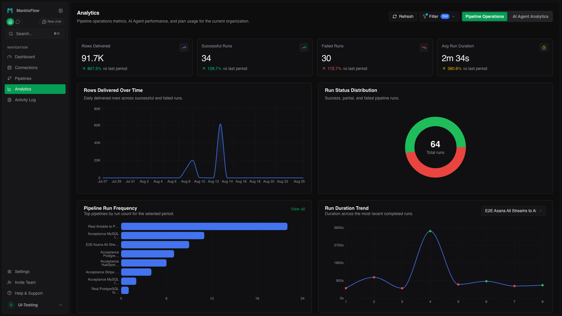 MantrixFlow analytics dashboard with delivery and run metrics